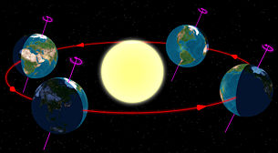 Earth's elliptical orbit around the sun